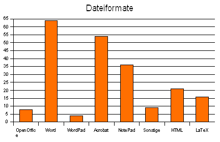 Diagramm Formate